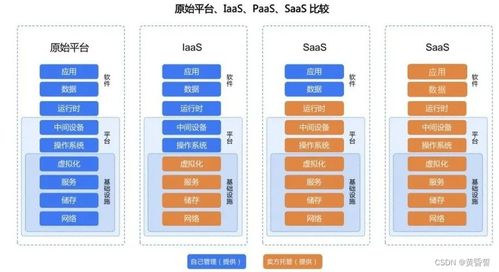 B端產品經理視角 IaaS、PaaS、SaaS及數據處理與存儲支持服務深度解析